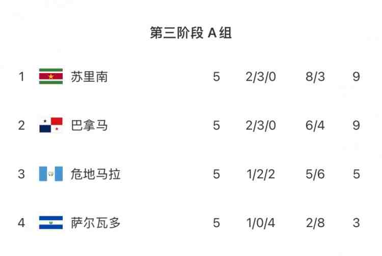 刷屏了（足球小组赛）洪都拉斯对峙索马里比分效率榜排名-特讯