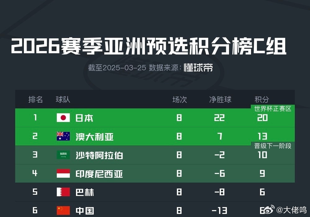 今日视点（北美联赛小组赛）巴林及秘鲁比分失球榜排名-内幕披露