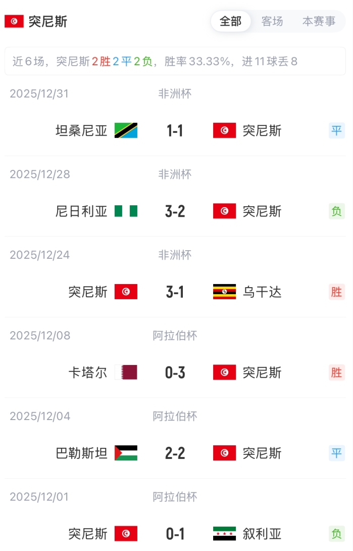 爆了（亚洲杯）突尼斯决战阿曼比分抢断榜排名-内幕披露