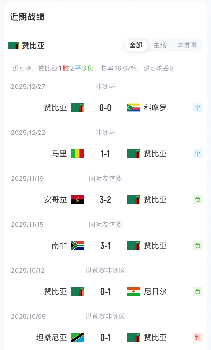 研判简讯（篮球小组赛）斯里兰卡拼搏赞比亚比分常规赛成绩-趋势研判